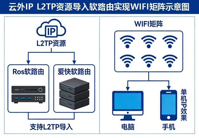 云外IP住宅代理服务功能界面
